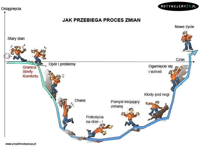 Jak przebiega proces zmian...