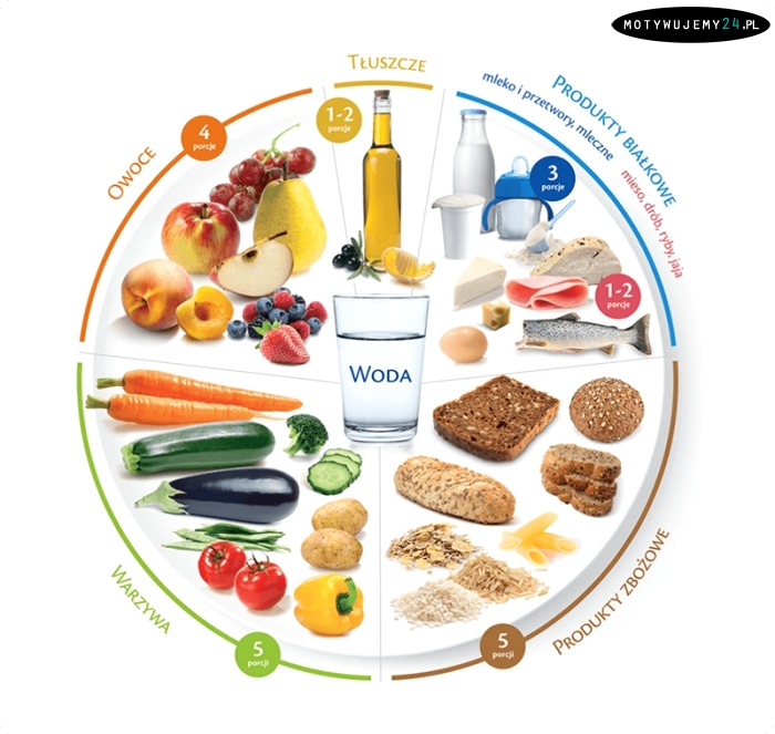 Talerz zbilansowanego odżywiania