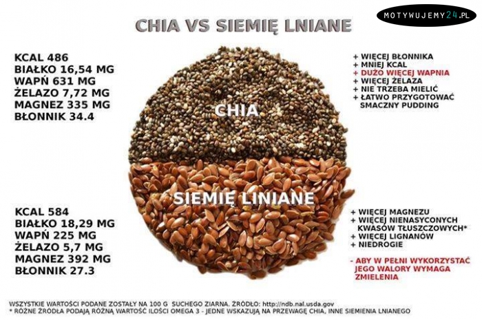 Chia vs. siemię