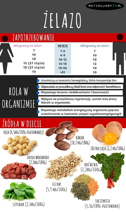 Żelazo - rola i źródła