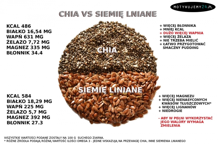 Chia vs siemię lniane