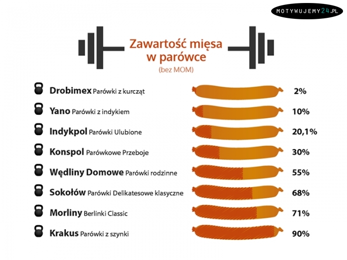 Zawartość mięsa w parówce (o ile to w ogóle możliwe)