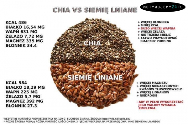 Chia vs. siemię