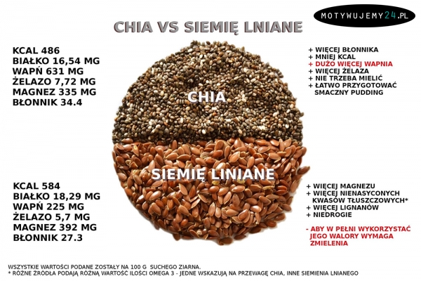 Chia vs siemię lniane