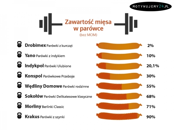 Zawartość mięsa w parówce (o ile to w ogóle możliwe)